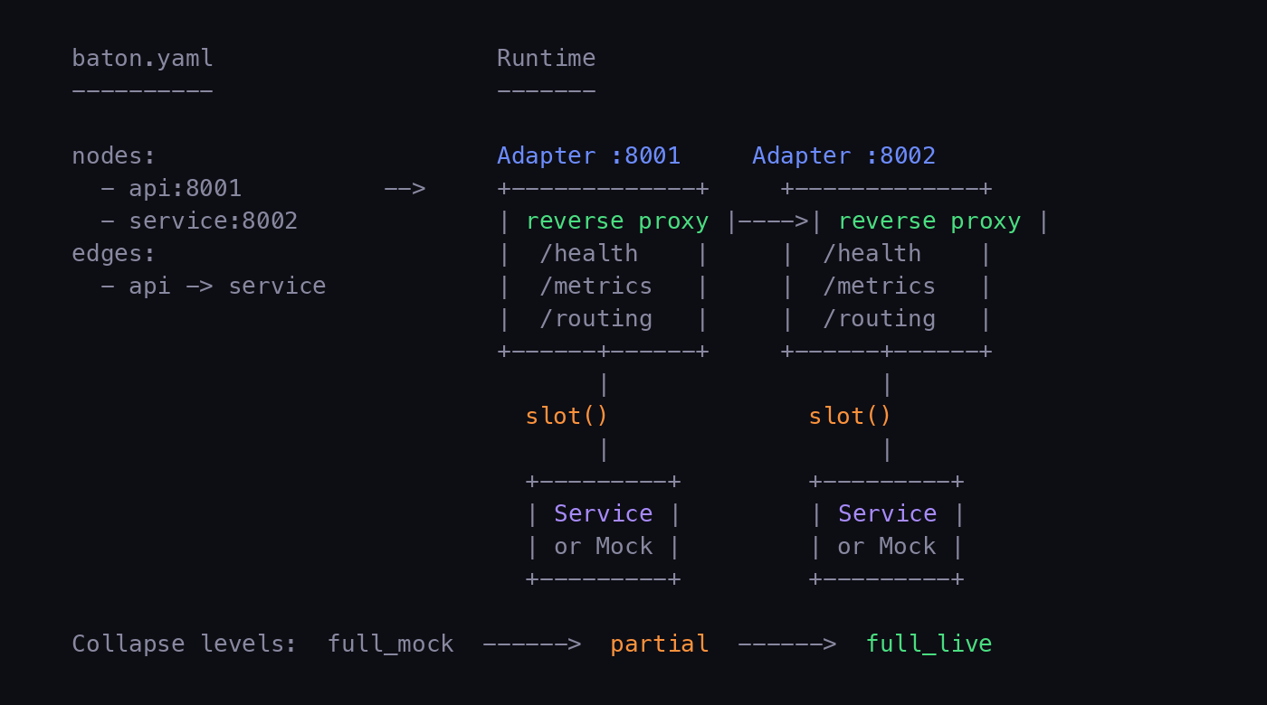 Baton architecture: baton.yaml defines nodes and edges, runtime creates reverse proxy adapters with slot() for swapping services or mocks, collapse levels from full_mock through partial to full_live